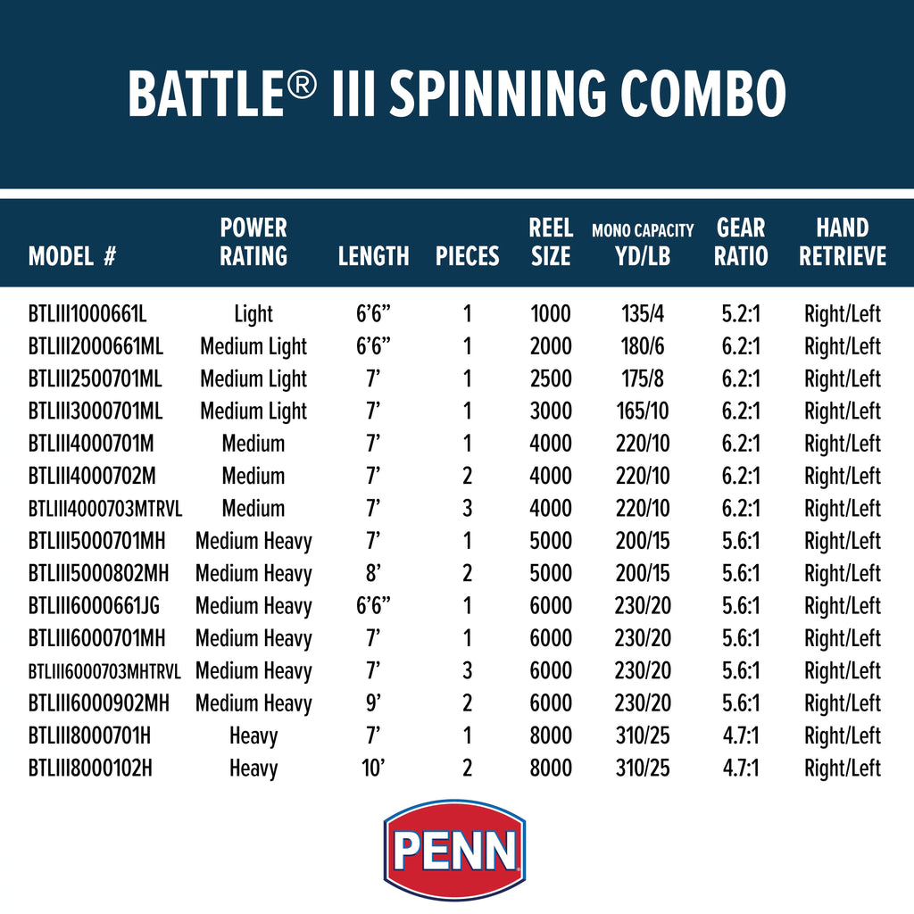 PENN 7’ Battle III Fishing Rod and Reel Spinning Combo