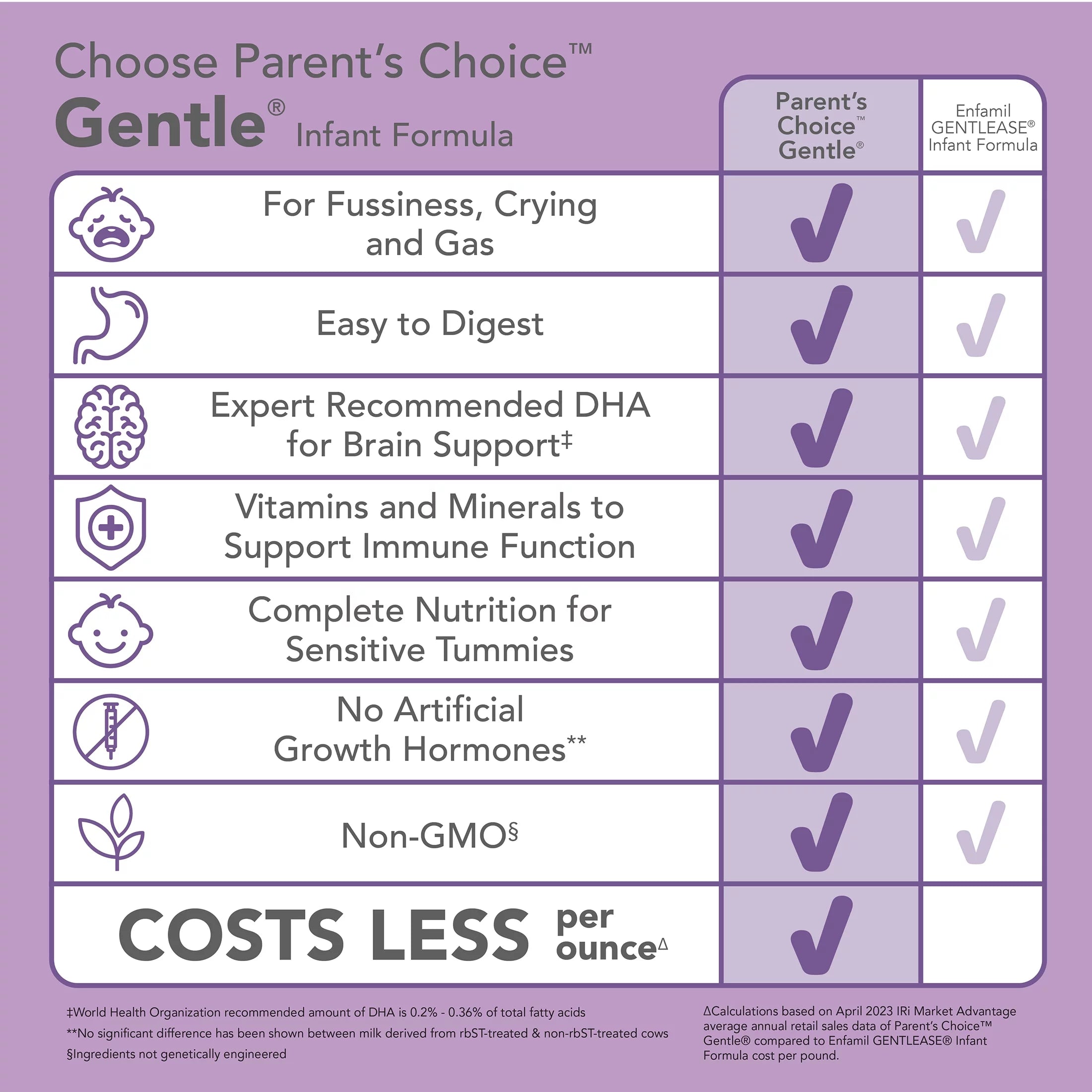 Parent's Choice Gentle Infant Formula Powder with Iron; Fussiness, Gas and Crying, 32.8 oz Canister