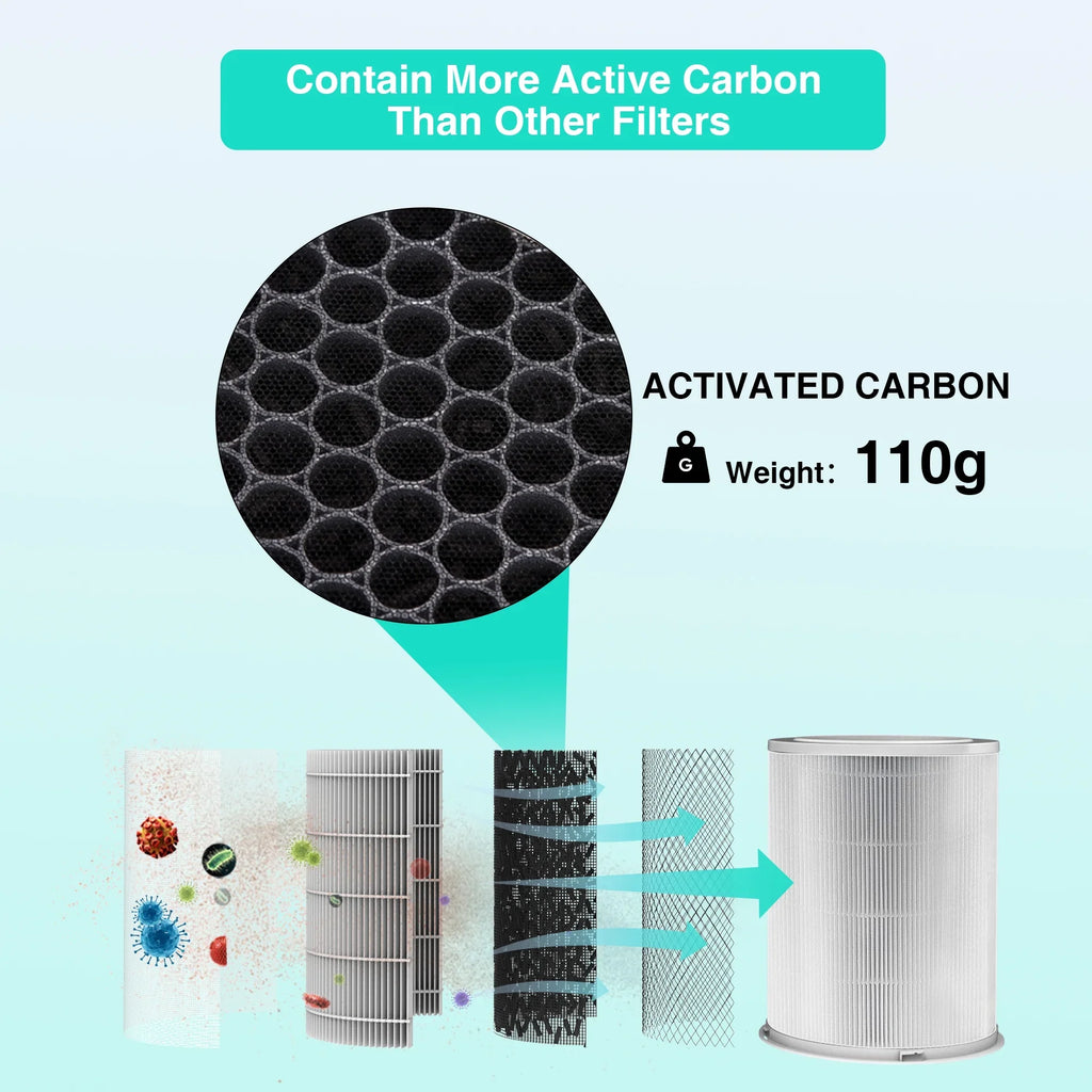 Replacement HEPA Air Purifier Filter GCZ Air Purifier AP402 CADR 420, Original